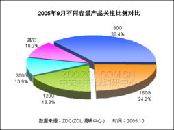 硬盘产品关注度调研中心月度报告 市场动态与消费洞察