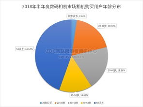 微单十年，格局重塑 2018半年度数码相机市场ZDC调研报告分析