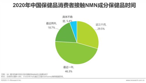 2020年中国NMN成分补剂消费者调研报告 市场现状与消费者洞察