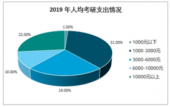 2022-2028年中国考研培训行业全景调研及发展前景